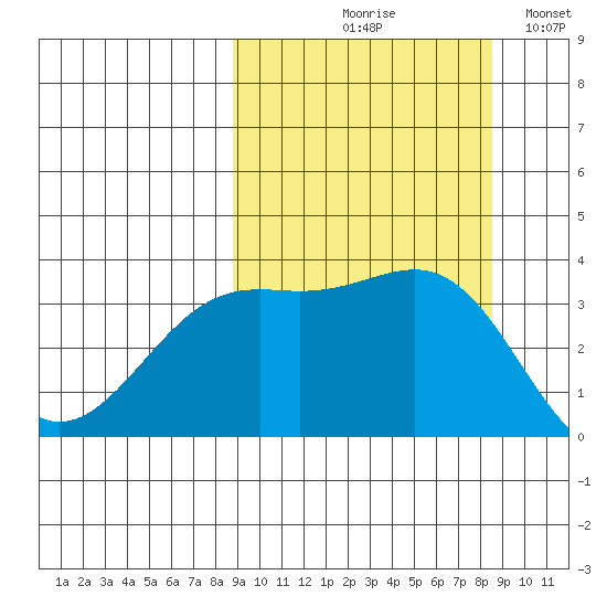 Cape Chunu tide chart for Thursday, September 29, 2022