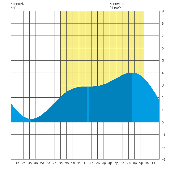 Cape Chunu tide chart for Friday, September 2, 2022