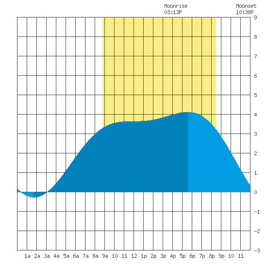 Cape Chunu tide chart for Friday, September 30, 2022