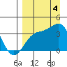 Cape Chunu tide chart for Sunday, September 4, 2022