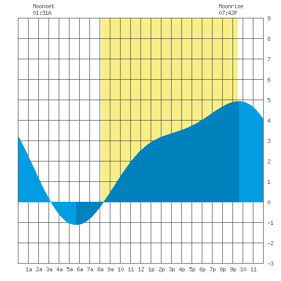 Cape Chunu tide chart for Monday, September 5, 2022