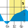 Cape Chunu tide chart for Monday, September 5, 2022