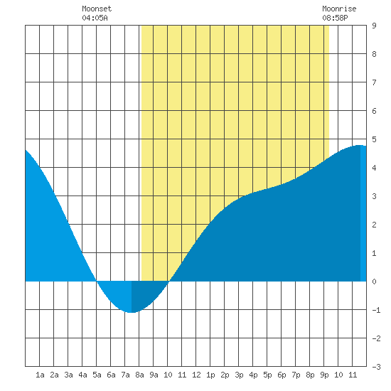 Cape Chunu tide chart for Wednesday, September 7, 2022
