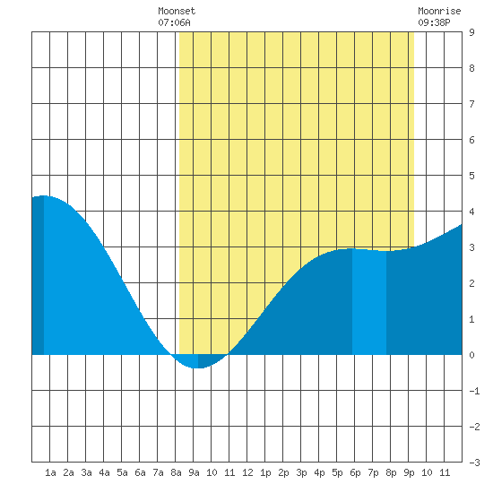 Cape Chunu tide chart for Friday, September 9, 2022
