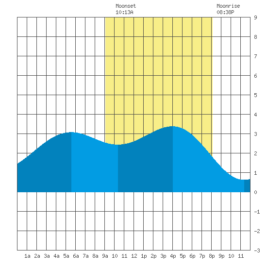 Cape Chunu tide chart for Monday, October 10, 2022