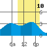 Cape Chunu tide chart for Monday, October 10, 2022