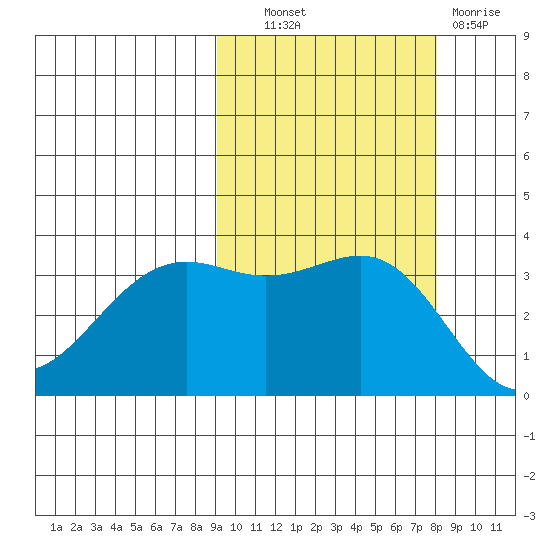 Cape Chunu tide chart for Tuesday, October 11, 2022