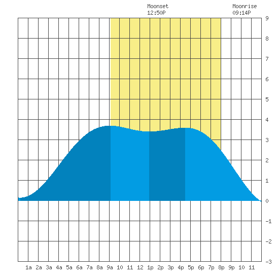 Cape Chunu tide chart for Wednesday, October 12, 2022