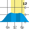 Cape Chunu tide chart for Wednesday, October 12, 2022