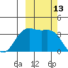 Cape Chunu tide chart for Thursday, October 13, 2022