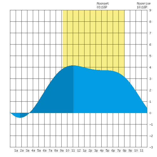 Cape Chunu tide chart for Friday, October 14, 2022