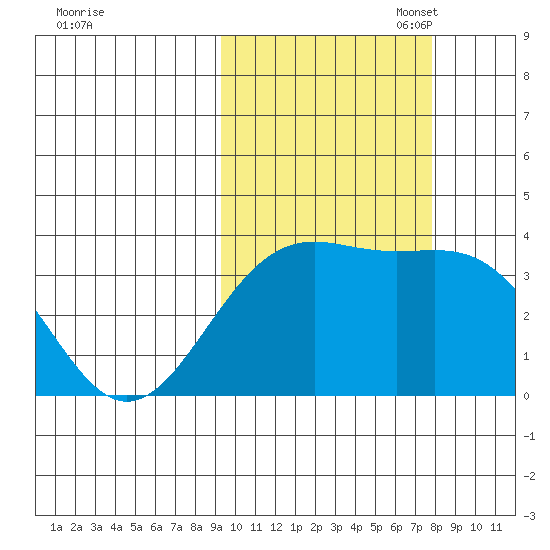 Cape Chunu tide chart for Tuesday, October 18, 2022
