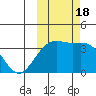 Cape Chunu tide chart for Tuesday, October 18, 2022