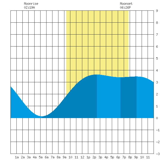Cape Chunu tide chart for Wednesday, October 19, 2022