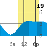 Cape Chunu tide chart for Wednesday, October 19, 2022