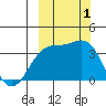 Cape Chunu tide chart for Saturday, October 1, 2022