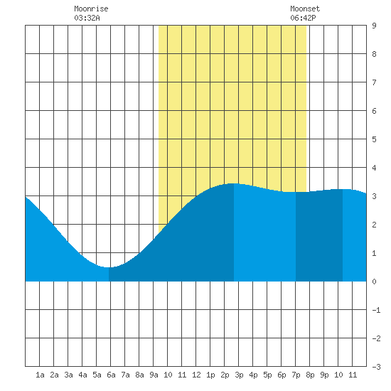 Cape Chunu tide chart for Thursday, October 20, 2022