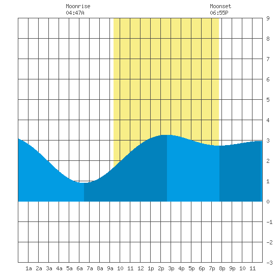 Cape Chunu tide chart for Friday, October 21, 2022