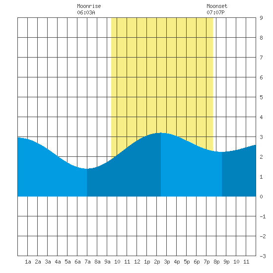 Cape Chunu tide chart for Saturday, October 22, 2022