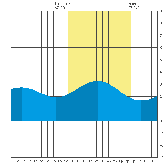 Cape Chunu tide chart for Sunday, October 23, 2022