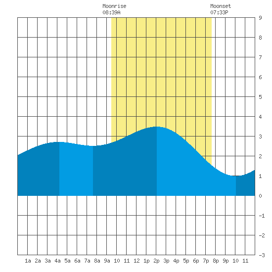 Cape Chunu tide chart for Monday, October 24, 2022