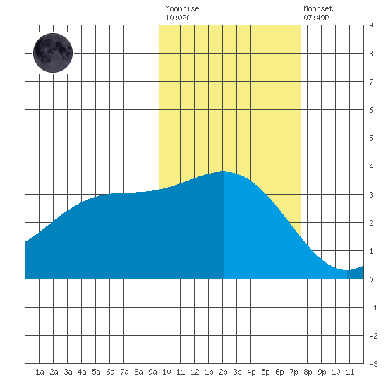 Cape Chunu tide chart for Tuesday, October 25, 2022