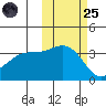 Cape Chunu tide chart for Tuesday, October 25, 2022