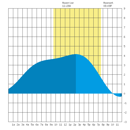 Cape Chunu tide chart for Wednesday, October 26, 2022