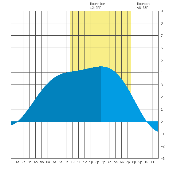 Cape Chunu tide chart for Thursday, October 27, 2022