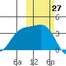 Cape Chunu tide chart for Thursday, October 27, 2022