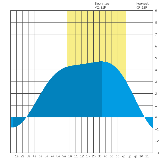 Cape Chunu tide chart for Friday, October 28, 2022
