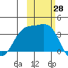 Cape Chunu tide chart for Friday, October 28, 2022