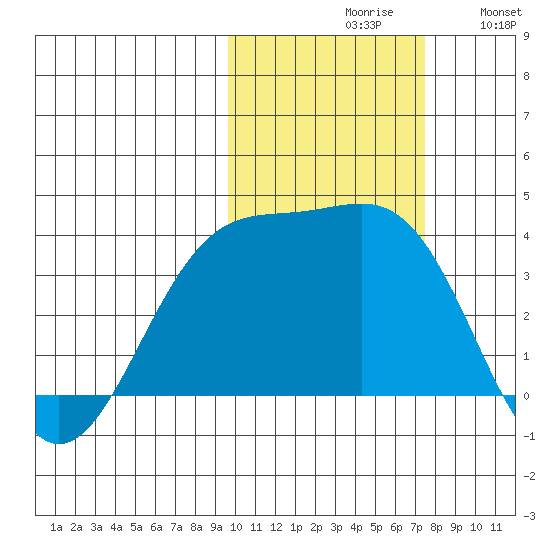 Cape Chunu tide chart for Saturday, October 29, 2022