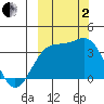 Cape Chunu tide chart for Sunday, October 2, 2022