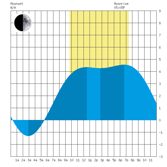 Cape Chunu tide chart for Monday, October 31, 2022