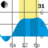 Cape Chunu tide chart for Monday, October 31, 2022