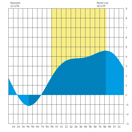 Cape Chunu tide chart for Monday, October 3, 2022