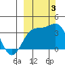Cape Chunu tide chart for Monday, October 3, 2022
