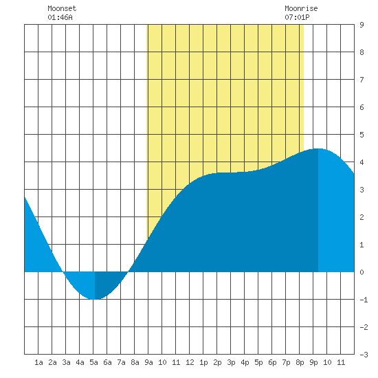 Cape Chunu tide chart for Tuesday, October 4, 2022