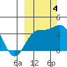 Cape Chunu tide chart for Tuesday, October 4, 2022