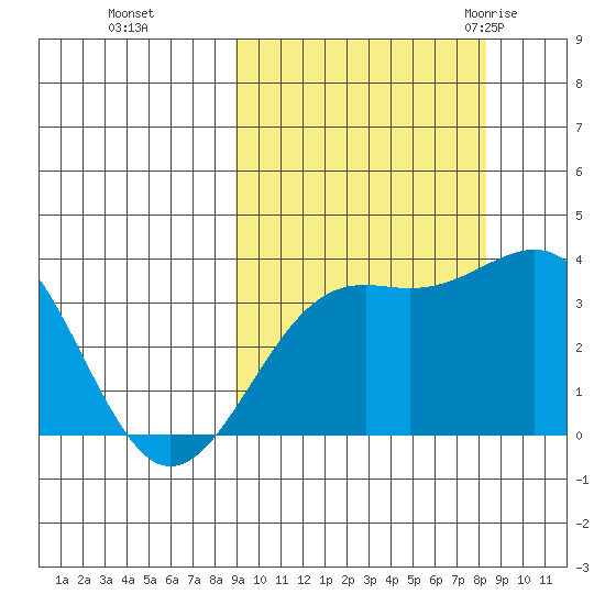 Cape Chunu tide chart for Wednesday, October 5, 2022