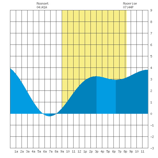 Cape Chunu tide chart for Thursday, October 6, 2022
