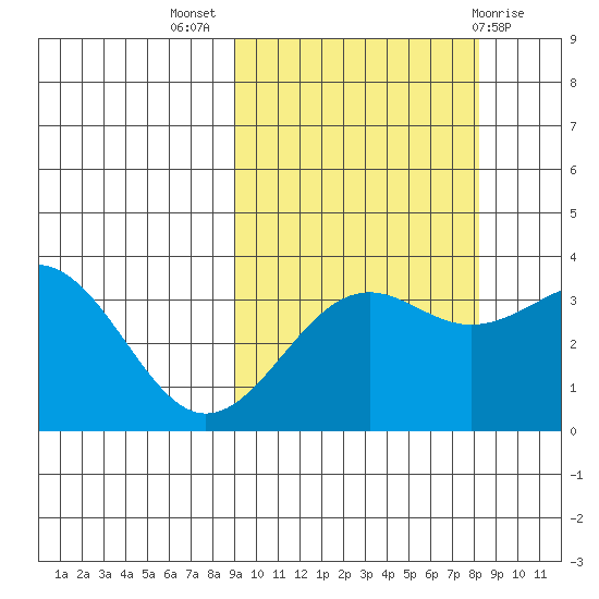 Cape Chunu tide chart for Friday, October 7, 2022
