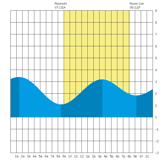 Cape Chunu tide chart for Saturday, October 8, 2022