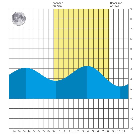 Cape Chunu tide chart for Sunday, October 9, 2022