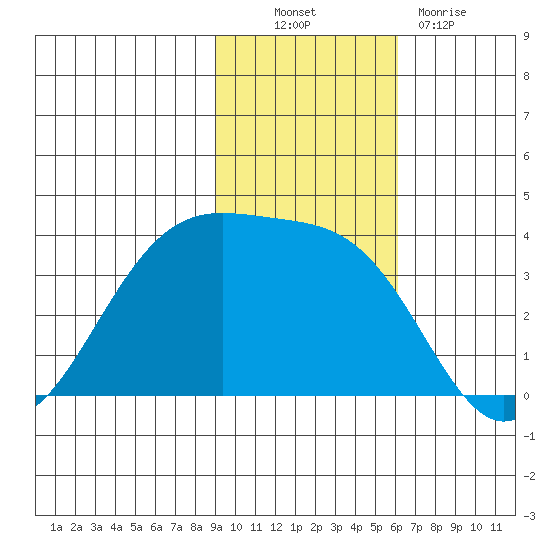 Cape Chunu tide chart for Thursday, November 10, 2022