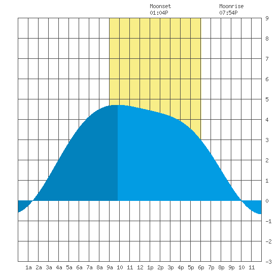 Cape Chunu tide chart for Friday, November 11, 2022