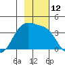 Cape Chunu tide chart for Saturday, November 12, 2022