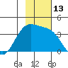 Cape Chunu tide chart for Sunday, November 13, 2022
