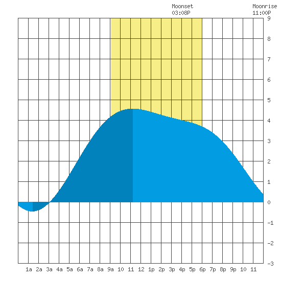 Cape Chunu tide chart for Monday, November 14, 2022